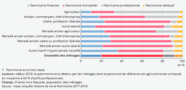 Composition du patrimoine brut selon la catégorie socioprofessionnelle de la personne de référence du ménage, début 2015
