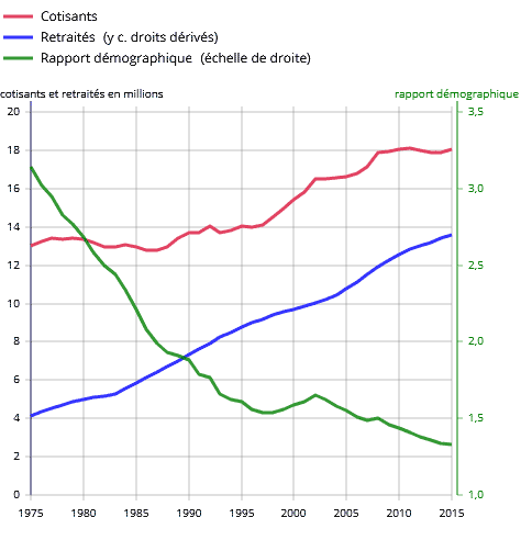 Cotisants, retraités et rapport démographique du régime général de 1975 à 2015