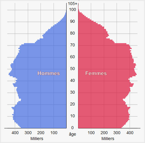 Pyramides des âges de France - 2018