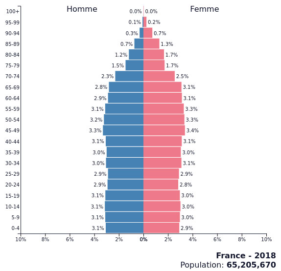 France - Pyramide par tranche d'âge (2018)